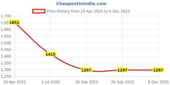 industrybuying.com RS PRO Combination Weatherproof Brass Combination Padlock, 3 mm Shackle, 20 mm Body Model No 7816032 rs pro Price History Graph from 25 Apr 2025 to 5 Dec 2025
