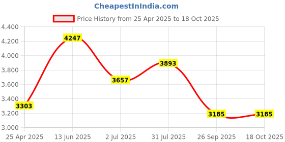 industrybuying.com RS PRO Combination Weatherproof Brass Combination Padlock, 6 mm Shackle, 40 mm Body Model No 8274423 rs pro Price History Graph from 25 Apr 2025 to 18 Oct 2025
