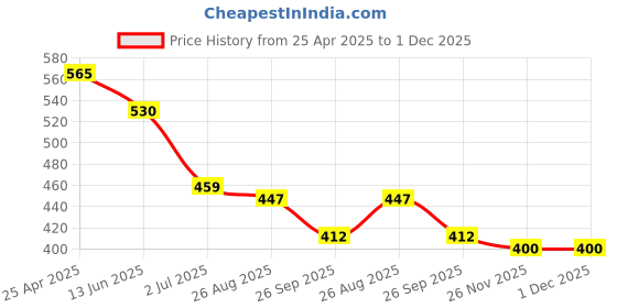 industrybuying.com RS PRO Combination Weatherproof Combination Padlock, 5 mm Shackle, 30 mm Body Model No 7816048 rs pro Price History Graph from 25 Apr 2025 to 30 Nov 2025