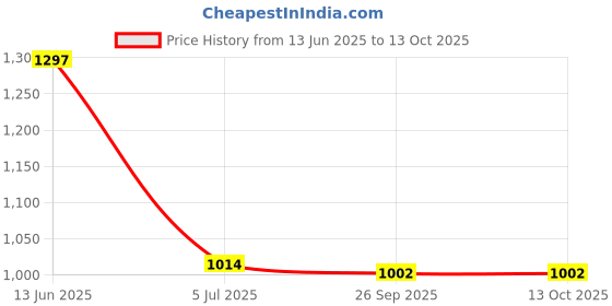 industrybuying.com RS PRO Commoning Block 11 Way 750 V, 8680752 rs pro Price History Graph from 13 Jun 2025 to 13 Oct 2025