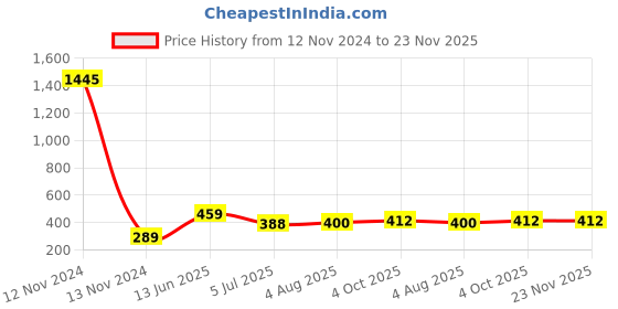 industrybuying.com RS PRO Commoning Block 3 Way 450 V, 8680786 rs pro Price History Graph from 12 Nov 2024 to 23 Nov 2025