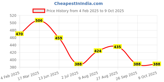 industrybuying.com RS PRO Commoning Block 4 Way 450 V, 8680755 rs pro Price History Graph from 4 Feb 2025 to 9 Oct 2025