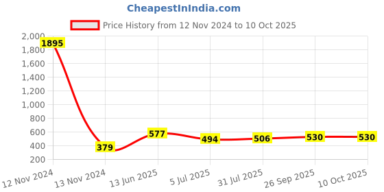industrybuying.com RS PRO Commoning Block 5 Way 450 V, 8680774 rs pro Price History Graph from 12 Nov 2024 to 10 Oct 2025