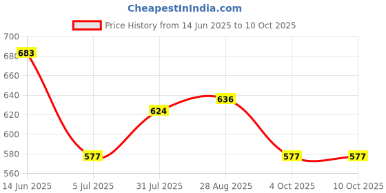 industrybuying.com RS PRO Commoning Block 6 Way 750 V, 8680792 rs pro Price History Graph from 14 Jun 2025 to 10 Oct 2025