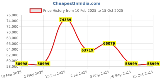 industrybuying.com RS PRO COMMSRAK Server Rack 12 U Steel, 529019 rs pro Price History Graph from 10 Feb 2025 to 15 Oct 2025