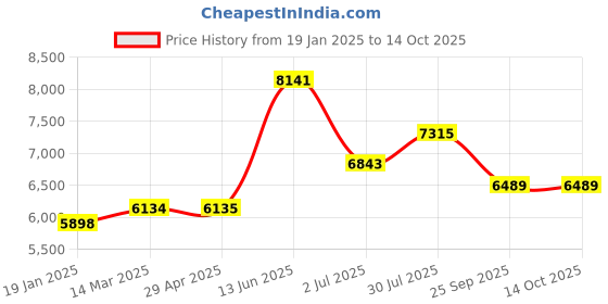 industrybuying.com RS PRO Communication Module DIN Rail ModBus 110-240 V AC, 9176383 rs pro Price History Graph from 19 Jan 2025 to 13 Oct 2025