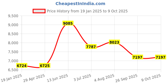 industrybuying.com RS PRO Communication Module DIN Rail ModBus 12-24 V DC, 9176392 rs pro Price History Graph from 19 Jan 2025 to 8 Oct 2025