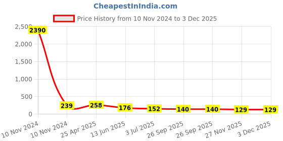 industrybuying.com RS PRO Compact Power Connector Plug 2P 30 A 500 V DC, 1805370 rs pro Price History Graph from 10 Nov 2024 to 3 Dec 2025
