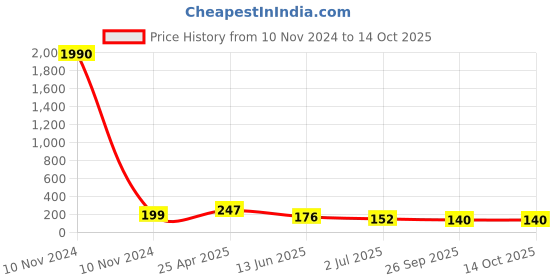 industrybuying.com RS PRO Compact Power Connector Plug 2P 30 A 500 V DC, 1805377 rs pro Price History Graph from 10 Nov 2024 to 14 Oct 2025
