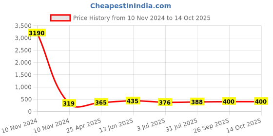 industrybuying.com RS PRO Compact Power Connector Plug 2P 40 A 500 V DC, 1805379 rs pro Price History Graph from 10 Nov 2024 to 14 Oct 2025