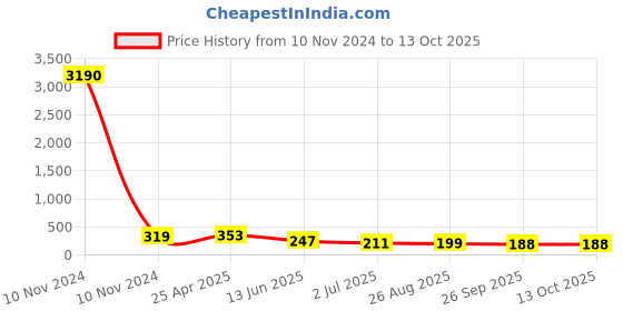 industrybuying.com RS PRO Compact Power Connector Plug 2P 40 A 500 V DC, 1805399 rs pro Price History Graph from 10 Nov 2024 to 13 Oct 2025