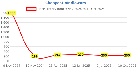 industrybuying.com RS PRO Compact Power Connector Plug 2P 45 A 500 V DC, 1805375 rs pro Price History Graph from 9 Nov 2024 to 10 Oct 2025