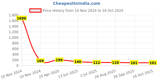 industrybuying.com RS PRO Compact Power Connector Plug 2P 60 A 500 V DC, 1805361 rs pro Price History Graph from 10 Nov 2024 to 16 Oct 2025