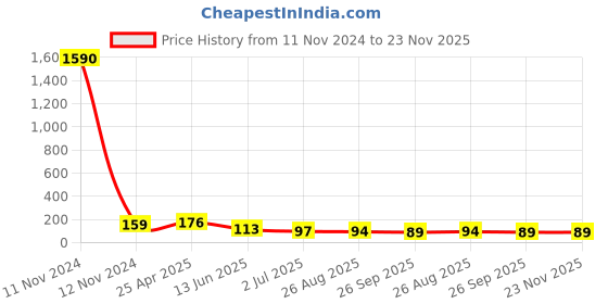 industrybuying.com RS PRO Compact Power Connector Plug 60 A, 1805424 rs pro Price History Graph from 11 Nov 2024 to 23 Nov 2025