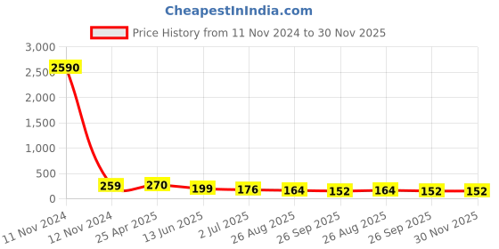 industrybuying.com RS PRO Compact Power Connector Plug 60 A 500 V DC, 1805385 rs pro Price History Graph from 11 Nov 2024 to 30 Nov 2025