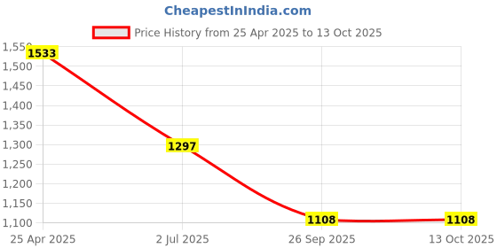 industrybuying.com RS PRO Compact Power Connector Socket 16 A 250 V DC 500 V DC, 1763394 rs pro Price History Graph from 25 Apr 2025 to 13 Oct 2025