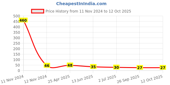 industrybuying.com RS PRO Compact Power Connector Socket 25 A, 1805410 rs pro Price History Graph from 11 Nov 2024 to 12 Oct 2025