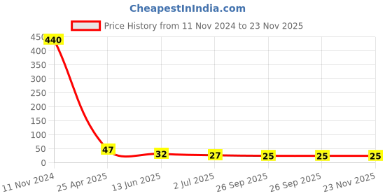 industrybuying.com RS PRO Compact Power Connector Socket 25 A, 1805412 rs pro Price History Graph from 11 Nov 2024 to 23 Nov 2025