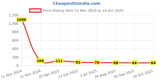 industrybuying.com RS PRO Compact Power Connector Socket 2P 15 A 500 V DC, 1805393 rs pro Price History Graph from 11 Nov 2024 to 13 Oct 2025