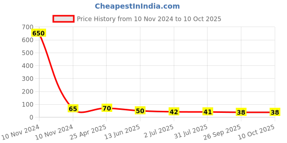 industrybuying.com RS PRO Compact Power Connector Socket 2P 25 A 500 V DC, 1805390 rs pro Price History Graph from 10 Nov 2024 to 9 Oct 2025