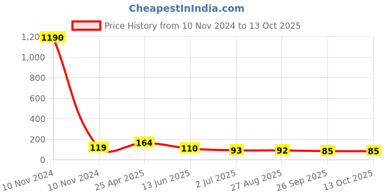 industrybuying.com RS PRO Compact Power Connector Socket 2P 25 A 500 V DC, 1805396 rs pro Price History Graph from 10 Nov 2024 to 13 Oct 2025