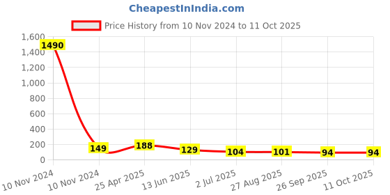 industrybuying.com RS PRO Compact Power Connector Socket 2P 30 A 500 V DC, 1805364 rs pro Price History Graph from 10 Nov 2024 to 10 Oct 2025
