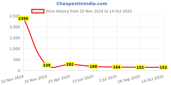 industrybuying.com RS PRO Compact Power Connector Socket 2P 30 A 500 V DC, 1805369 rs pro Price History Graph from 10 Nov 2024 to 14 Oct 2025
