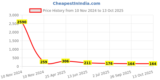 industrybuying.com RS PRO Compact Power Connector Socket 2P 40 A 500 V DC, 1805398 rs pro Price History Graph from 10 Nov 2024 to 13 Oct 2025