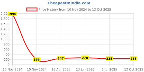 industrybuying.com RS PRO Compact Power Connector Socket 2P 45 A 500 V DC, 1805374 rs pro Price History Graph from 10 Nov 2024 to 12 Oct 2025