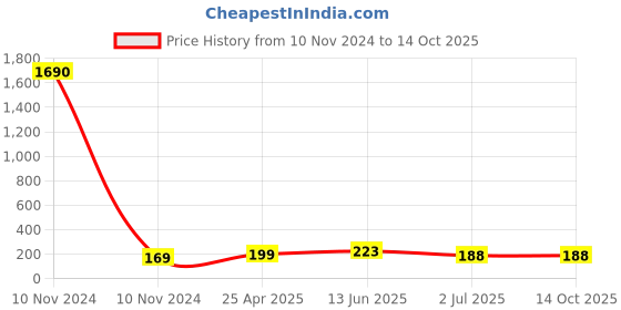 industrybuying.com RS PRO Compact Power Connector Socket 2P 60 A 500 V DC, 1805360 rs pro Price History Graph from 10 Nov 2024 to 14 Oct 2025