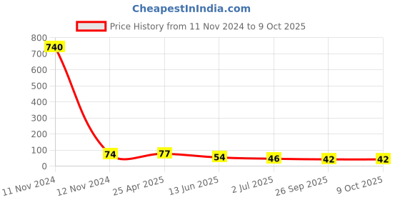 industrybuying.com RS PRO Compact Power Connector Socket 32 A, 1805415 rs pro Price History Graph from 11 Nov 2024 to 9 Oct 2025