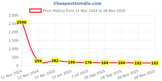 industrybuying.com RS PRO Compact Power Connector Socket 60 A 500 V DC, 1805388 rs pro Price History Graph from 11 Nov 2024 to 26 Nov 2025