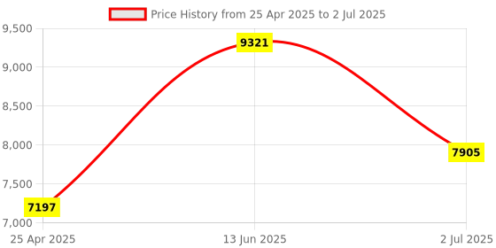 industrybuying.com RS PRO Component Tester, Resistance Measurement Resolution 100mΩ, Capacitance Measurement Resolution 1pF Component LCD Model No 1445340 rs pro Price History Graph from 25 Apr 2025 to 2 Jul 2025