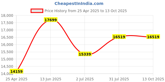 industrybuying.com RS PRO Compressed Air Hose Assembly PVC 15 m 20 bar Model No 1860596 rs pro Price History Graph from 25 Apr 2025 to 13 Oct 2025