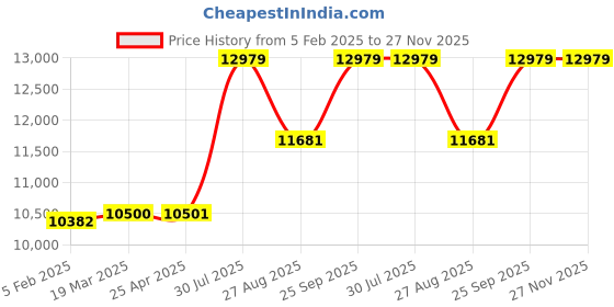 industrybuying.com RS PRO Compression Extension Spring Kit 342 Springs, 386089 rs pro Price History Graph from 5 Feb 2025 to 27 Nov 2025