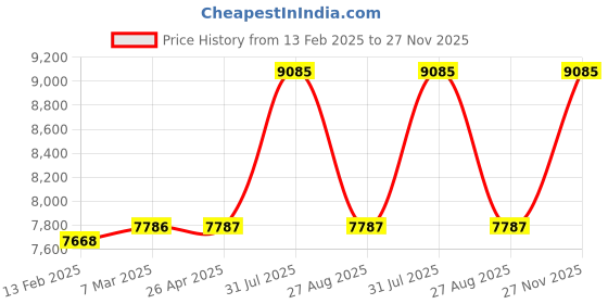 industrybuying.com RS PRO Compression Extension Torsion Spring Kit 156 Springs, 280111 rs pro Price History Graph from 13 Feb 2025 to 27 Nov 2025