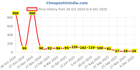 industrybuying.com RS PRO Compression Spring Alloy Steel 20.6x2.82 mm 0.38 N/mm, 751382 rs pro Price History Graph from 26 Oct 2024 to 5 Dec 2025