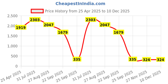 industrybuying.com RS PRO Compression Spring Alloy Steel 20x4.63 mm 2 N/mm, 751483 rs pro Price History Graph from 25 Apr 2025 to 10 Dec 2025