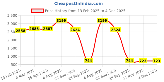 industrybuying.com RS PRO Compression Spring Alloy Steel 40.5x11.6 mm 7.87 N/mm, 121208 rs pro Price History Graph from 13 Feb 2025 to 4 Dec 2025