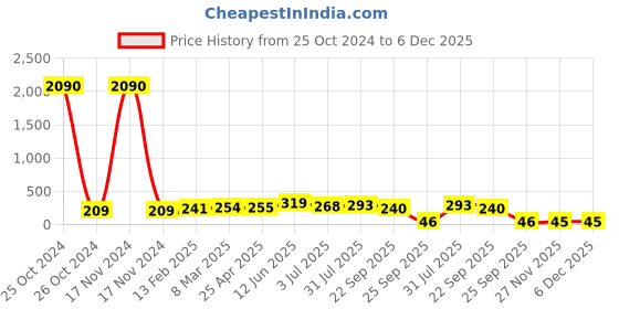 industrybuying.com RS PRO Compression Spring Alloy Steel 41.5x13.75 mm 2.31 N/mm, 121179 rs pro Price History Graph from 25 Oct 2024 to 5 Dec 2025