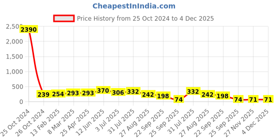 industrybuying.com RS PRO Compression Spring Alloy Steel 53.5x14.1 mm 4.04 N/mm, 121220 rs pro Price History Graph from 25 Oct 2024 to 4 Dec 2025