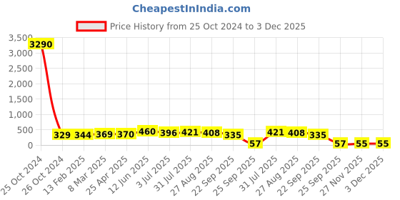industrybuying.com RS PRO Compression Spring Alloy Steel 55.5x13.5 mm 0.61 N/mm, 751629 rs pro Price History Graph from 25 Oct 2024 to 3 Dec 2025