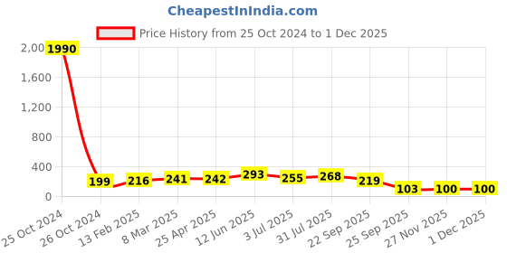 industrybuying.com RS PRO Compression Spring Alloy Steel 71x14.5 mm 6.69 N/mm, 121264 rs pro Price History Graph from 25 Oct 2024 to 30 Nov 2025