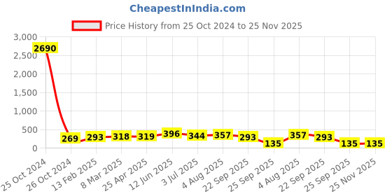 industrybuying.com RS PRO Compression Spring Alloy Steel 79.5x12 mm 8.81 N/mm, 121258 rs pro Price History Graph from 25 Oct 2024 to 25 Nov 2025