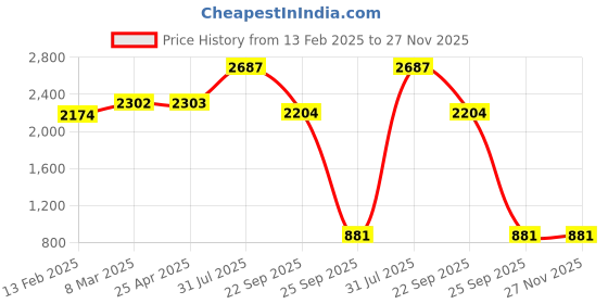 industrybuying.com RS PRO Compression Spring Alloy Steel 98x18 mm 3.19 N/mm, 121270 rs pro Price History Graph from 13 Feb 2025 to 26 Nov 2025