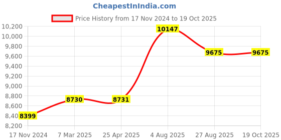industrybuying.com RS PRO Compression Spring Kit 149 Springs, 280149 rs pro Price History Graph from 17 Nov 2024 to 17 Oct 2025
