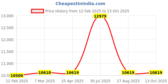 industrybuying.com RS PRO Compression Spring Kit 320 Springs, 280127 rs pro Price History Graph from 12 Feb 2025 to 13 Oct 2025