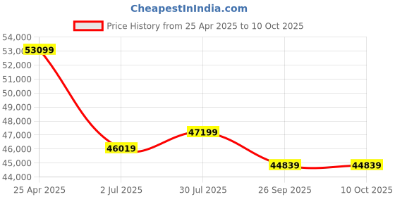industrybuying.com RS PRO Computer Desk, 712 mm x 1054 mm x 470 mm Model No 2494662 rs pro Price History Graph from 25 Apr 2025 to 10 Oct 2025
