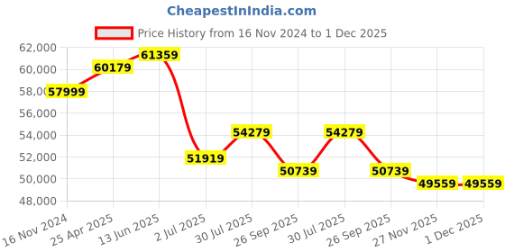 industrybuying.com RS PRO Computer Desk, 745 mm x 1400 mm x 580 mm Model No 2494664 rs pro Price History Graph from 16 Nov 2024 to 30 Nov 2025