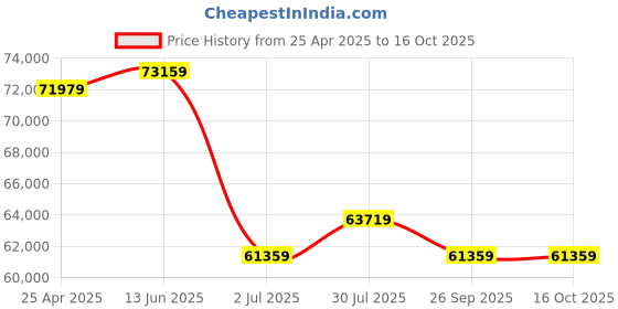 industrybuying.com RS PRO Computer Desk, 760 mm x 1190 mm x 600 mm Model No 2494663 rs pro Price History Graph from 25 Apr 2025 to 16 Oct 2025